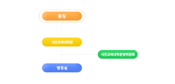 총장-시민교육대학장-행정실, 시민교육대학장과 행정실 사이에 시민교육대학운영위원회